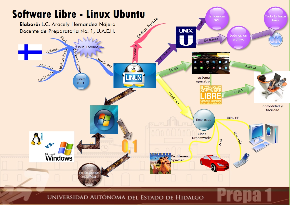 Software libre - Linux Ubuntu