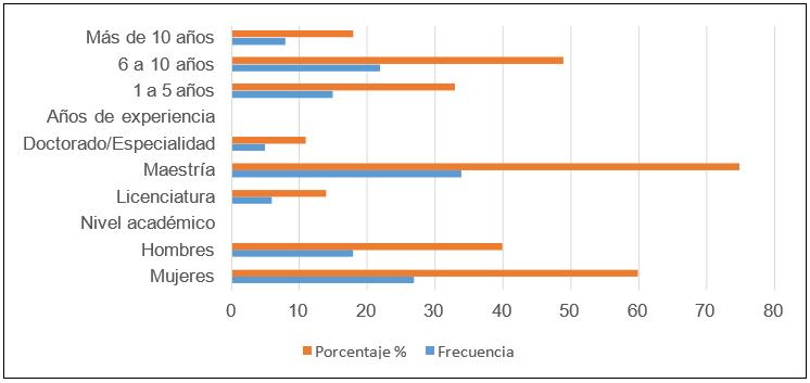 Gráfico 1