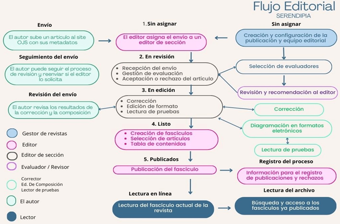 flujo editorial